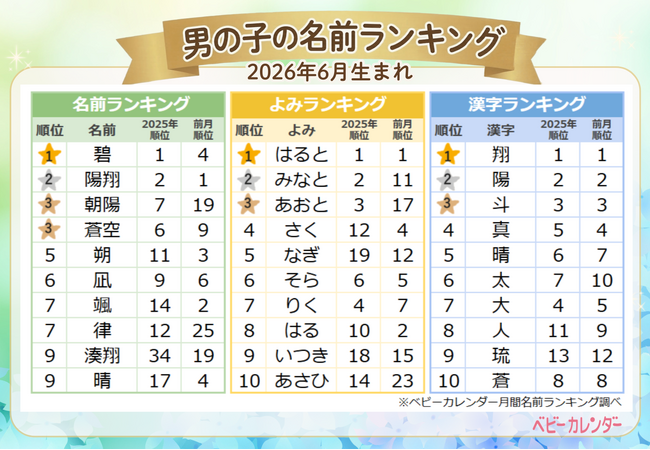 ワールドカップの盛り上がりも影響？サッカー日本代表選手と同じ「碧」が男の子首位、「律」も急上昇！2026年6月生まれベビーの『名付けトレンド』発表！