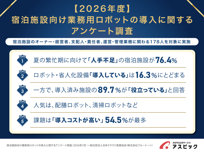 宿泊施設の運営管理者の76％が人手不足を実感。ロボット・省人化設備「導入済み」は16.3%にとどまる