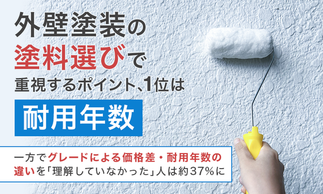 外壁塗装の塗料選びで重視するポイント、1位は「耐用年数」。一方でグレードによる価格差・耐用年数の違いを「理解していなかった」人は約37%に