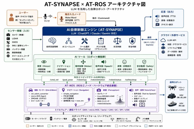 ChatGPT・Claude・Geminiをロボットの頭脳として活用する自律制御システム「AT-SYNAPSE」を開発