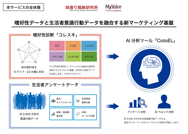 味香り戦略研究所とマイボイスコム　味覚嗜好データと2,400万件の生活者データを融合した新マーケティング基盤を提供開始