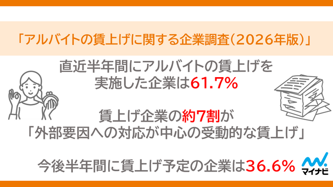 マイナビ、「アルバイトの賃上げに関する企業調査（2026年版）」を発表