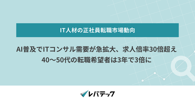 AI普及でITコンサル需要が急拡大、求人倍率30倍超え40～50代の転職希望者は3年で3倍に