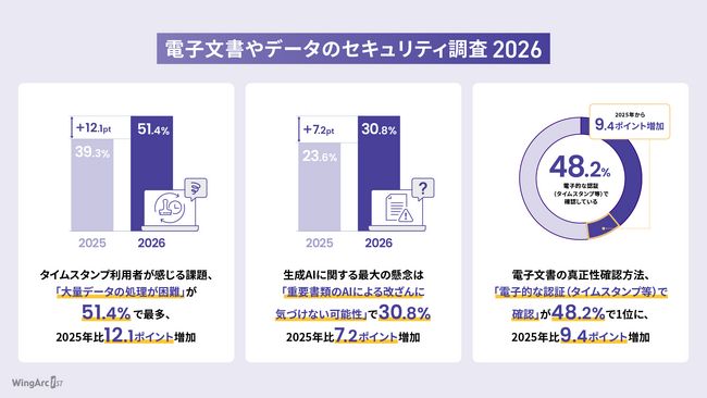 【2026年版 電子文書やデータのセキュリティ調査】タイムスタンプ利用企業の課題、「大量データの処理が困難」が51.4%で1位に浮上、2025年比12.1ポイント増加