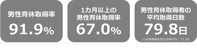 男性育休、「取得」から「長期取得」へ　1カ月以上取得率67.0％、前年比16.5ポイント増