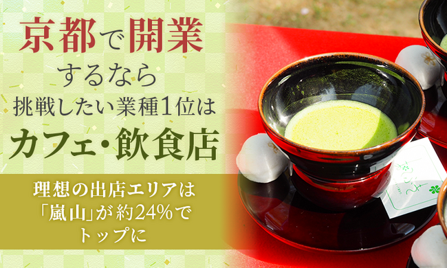 京都で開業するなら挑戦したい業種1位は「カフェ・飲食店」。理想の出店エリアは「嵐山」が約24%でトップに