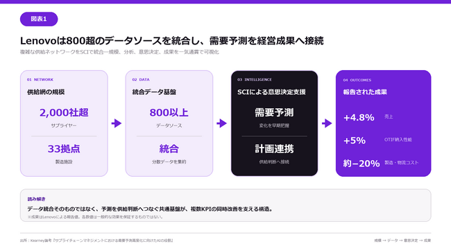 AI需要予測の導入で生産計画作成時間を96%削減【A.T. カーニー】