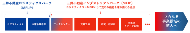 「三井不動産ロジスティクスパーク（MFLP）」 「三井不動産インダストリアルパーク（MFIP）」　2026年度開発計画を発表