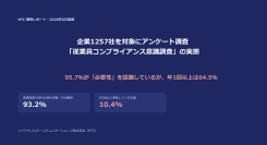 企業1257社を対象にアンケート調査「従業員コンプライアンス意識調査」の実態を公開〜 95.7％が「必要性」を認識も、実施は77.7％〜