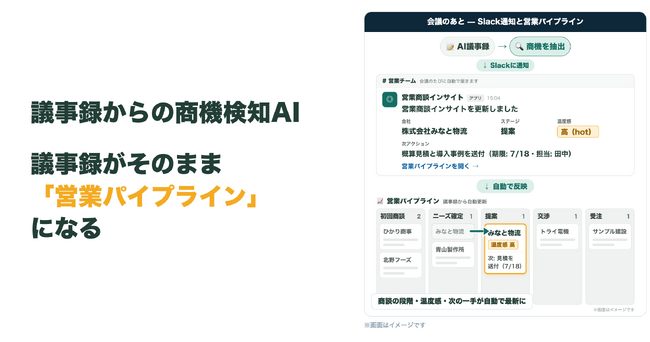 商機をAIが検知。次の一手まで示し、営業の記録・転記業務をなくす「商機検知AI」をrenueが提供開始