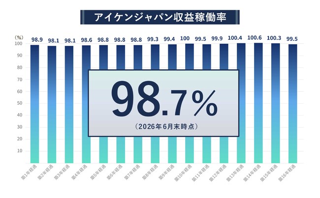 20年追求してきた「入居者に選ばれる物件」―収益稼働率(R)98.7%の高水準を維持―