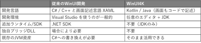 ＮＴＴレゾナントテクノロジー、Kotlin・Java で「本物の Windows ネイティブ UI」を実現するOSSライブラリ「WinUI4K」を Apache License 2.0 で公開