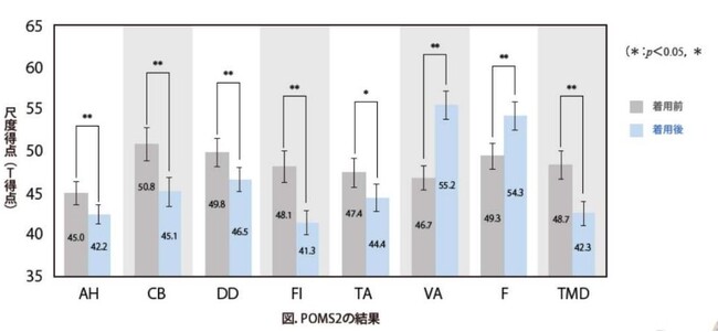 補整下着は「気持ち」まで変えるのか!?ダイアジェンヌ着用による気分状態の改善を科学的に検証― 国際的心理評価尺度「POMS2」で心理的変化を客観的に評価 ―