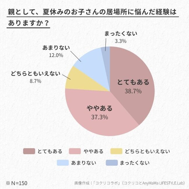 【講談社】保護者の76％が悩む「夏休みの子どもの居場所問題」　昼食・猛暑・見守り…家庭に集中する負担の実態を保護者200人に調査