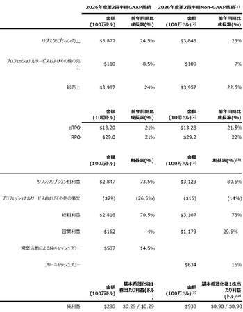 ServiceNow、2026年度第2四半期業績を発表