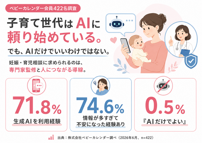 子育て世代の約7割が生成AIを利用経験 一方で「AIだけでよい」はわずか0.5%