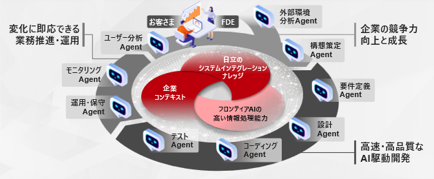 AI駆動型のエンタープライズ向けシステムインテグレーションプラットフォームを開発、安全性を高め生産性を飛躍的に向上