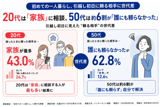 初めての一人暮らし、引越し初日のピンチは誰に相談？　20代は家族、50代は6割超が誰にも頼らず