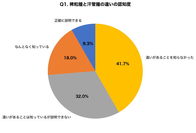 目元の白いブツブツに悩む女性の73.7%が「稗粒腫と汗管腫の違いを知らない」と回答｜皮膚科医が解説する正しい見分け方と除去法