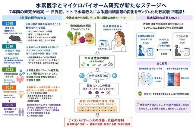低濃度水素吸入がヒト腸内細菌叢を改善──潰瘍性大腸炎 RCT|順天堂・理研・MiZ