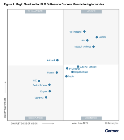 PTC、2026 Gartner(R) Magic Quadrant(TM) for PLM Software in Discrete Manufacturing Industriesに掲載