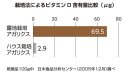 ビタミンDの含有量の比較 ビタミンDの含有量の比較