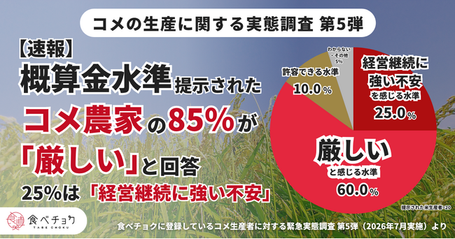 コメ農家の85％が今年の概算金水準を「厳しい」と回答。25％は「経営継続に強い不安」と最も深刻な水準に