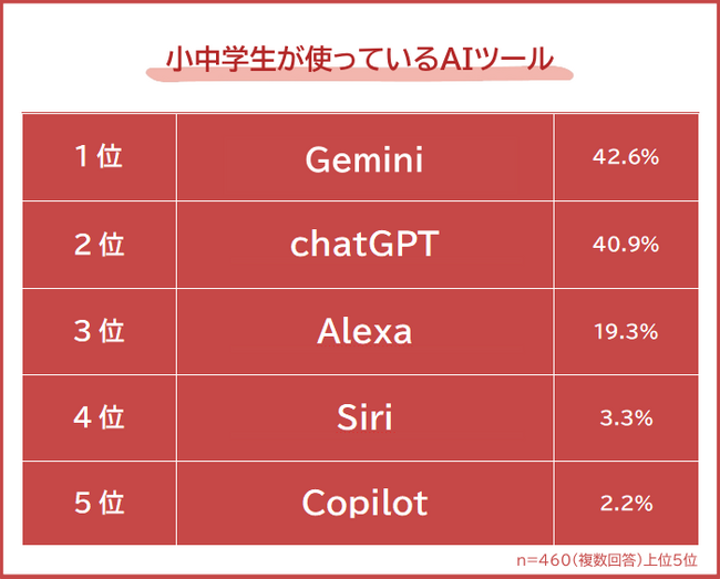 【小中学生が使っているAIツールランキング】パパ・ママ460人アンケート調査