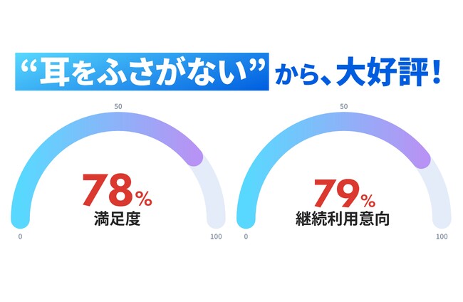 【耳スピワーカーアンケート2026】7月24日は「テレワーク・デイ」！“耳をふさがない”オープンイヤー型有線イヤホン「nwm WIRED」、提供企業91名調査で満足度78.1%・継続利用意向79.2%
