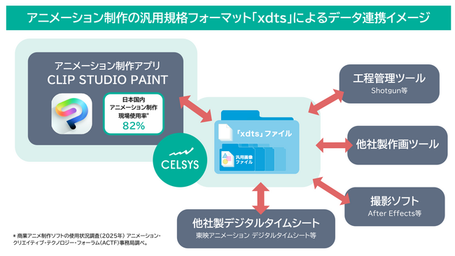 セルシス、アニメーション制作の汎用規格タイムシートフォーマットによりアニメーション業界を支援