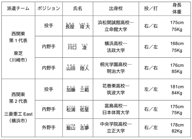 ENEOS野球部、「第97回都市対抗野球大会」へ補強選手6名を派遣