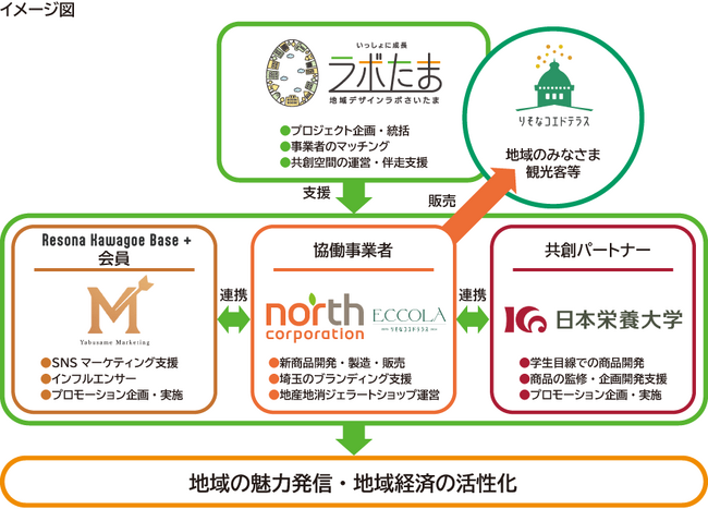 川越の地域資源を活用したオリジナルジェラートの販売について