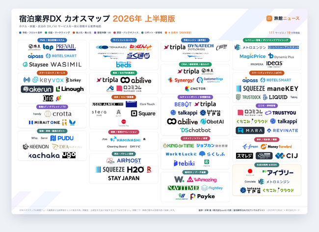 宿泊DXサービス111を一枚に。「宿泊業界DXカオスマップ2026年上半期版」を無料公開