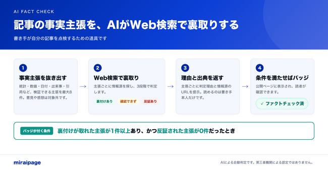 AIが記事の事実主張を点検する「AIファクトチェック」、クリエイター向け「miraipage」が提供開始