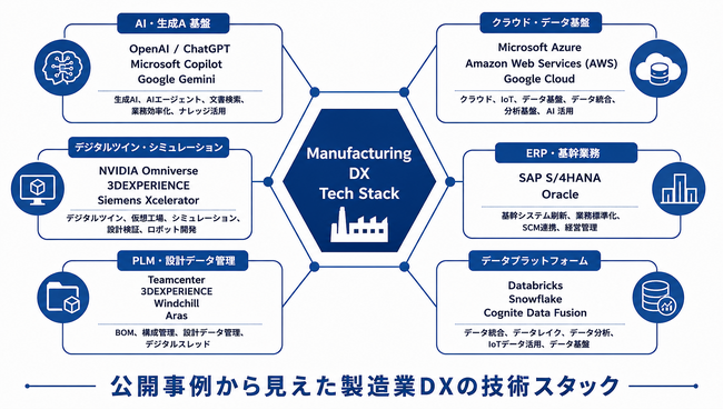 製造業DXは「AI・クラウド・データ基盤」の組み合わせへ──4,506件の事例から見えた技術スタックの現在地【ものづくり新聞製造業DX事例分析vol.05】