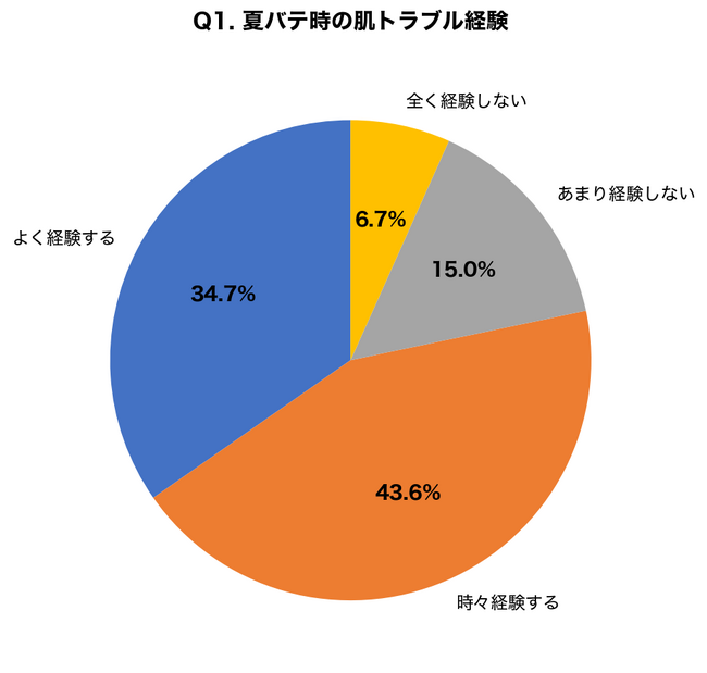夏バテ経験者の78.3%が肌トラブルを実感、食生活の乱れが原因と回答した人は65.7%に