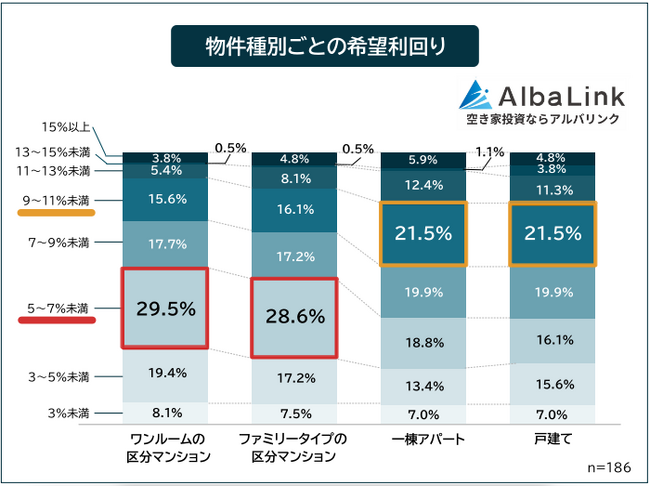 【不動産投資物件で投資家が求める利回りは？】アパート・戸建て・マンション別でアンケート調査