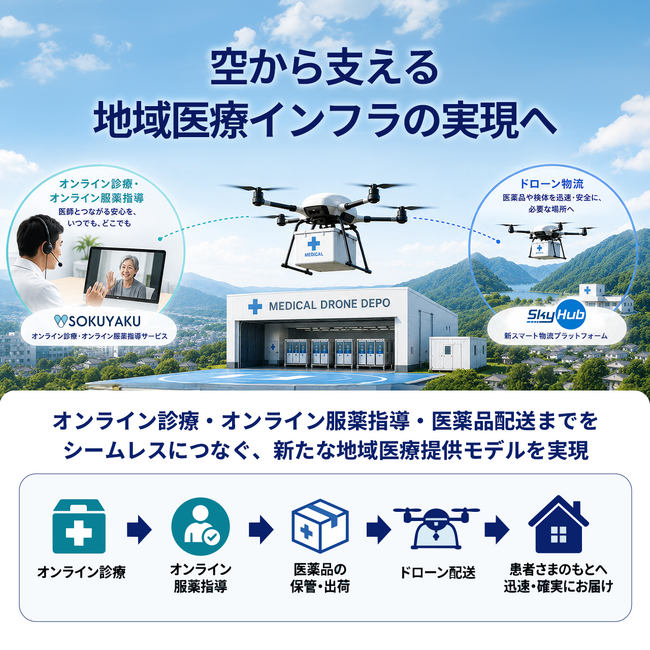 ジェイフロンティアとエアロネクスト、改正医療法を受け「空から支える地域医療インフラ」の実現に向け業務提携