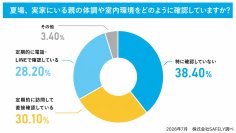 親の熱中症「不安」65.9％、なのに38.4％が実家の室内環境を「確認していない」――セーフリーが実家に親が住んでいる1,000人を対象に調査を実施
