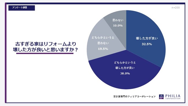 「古すぎる家はリフォームより解体すべき?」【アンケート結果発表】