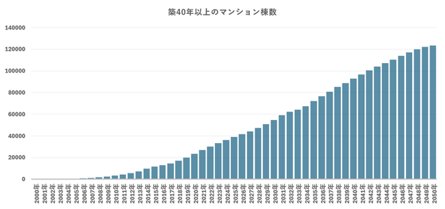 「管理組合収支」が老朽化マンションの未来を分ける 建設工事費高騰時代の資産価値と管理
