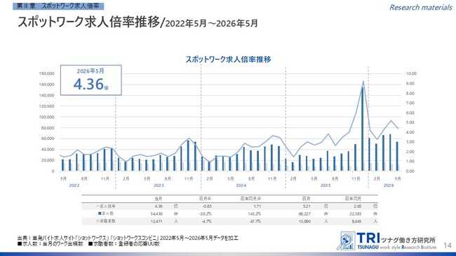 【調査レポート】短時間・単発で働くスポットワーク求人倍率は4.36倍、スポットワーク平均時給は1,239円