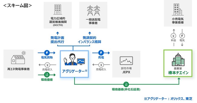 再生可能エネルギーを活用し、カーボンニュートラル実現を加速
