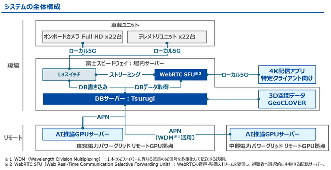 「見たいその瞬間」をAIが選んで超低遅延で届ける-「KYOJO CUP」で次世代リアルタイム映像配信を実証