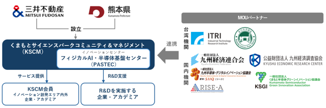 三井不動産と熊本県が一般社団法人「くまもとサイエンスパークコミュニティ＆マネジメント」を共同設立