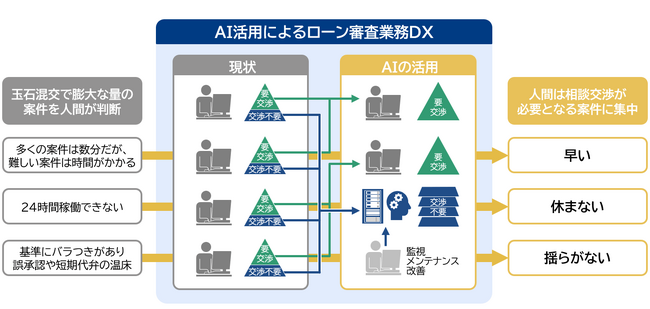 静岡銀行で三菱総合研究所「審査AIサービス」の実務適用を開始