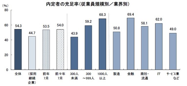 「完全に売り手市場」が6年ぶりに減少に転じる 　～2027年卒・新卒採用に関する企業調査（2026年7月）