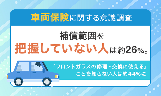 【車両保険に関する意識調査】補償範囲を「把握していない」人は約26%。「フロントガラスの修理・交換に使える」ことを知らない人は約44%に