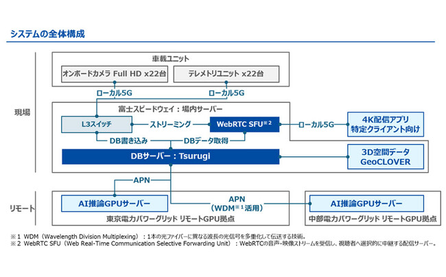 「見たいその瞬間」を AI が選んで超低遅延で届ける-「KYOJO CUP」で次世代リアルタイム映像配信を実証