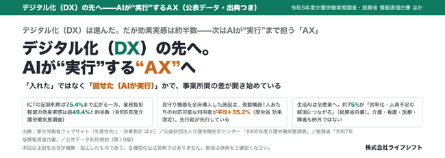 デジタル化（DX）は進んだ。だが効果実感は約半数（49.4%）--次はAIが“実行”まで担う「AX」。介護の現場で加速する変化を、公表データと出典で整理しました